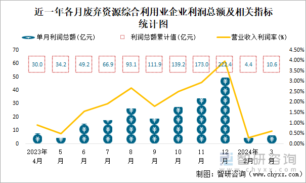 近一年各月废弃资源综合利用业企业利润总额及相关指标统计图