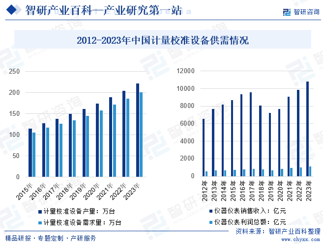 2012-2023年中国计量校准设备供需情况