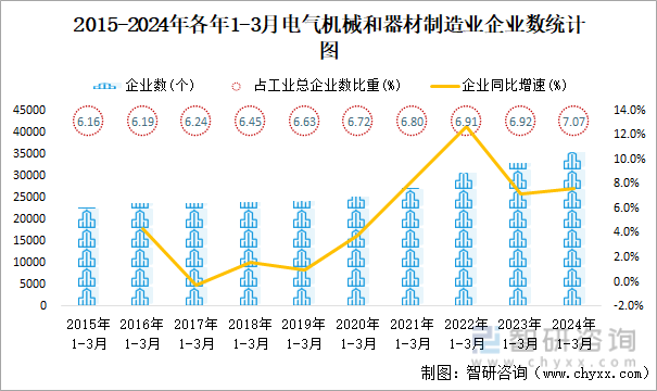 2015-2024年各年1-3月电气机械和器材制造业企业数统计图
