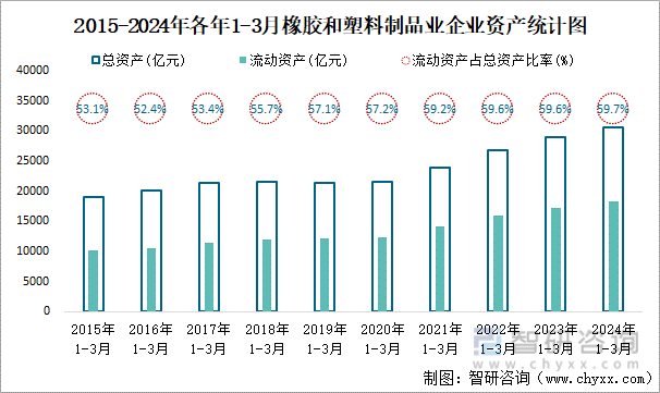 2015-2024年各年1-3月橡胶和塑料制品业企业资产统计图