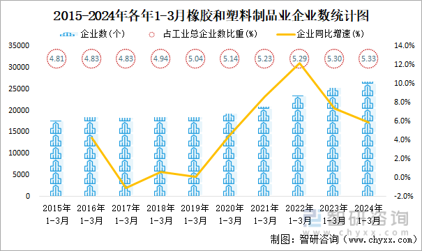 2015-2024年各年1-3月橡胶和塑料制品业企业数统计图