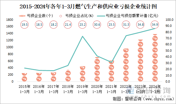 2015-2024年各年1-3月燃气生产和供应业工业亏损企业统计图