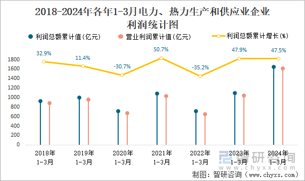 2018-2024年各年1-3月电力、热力生产和供应业企业利润统计图