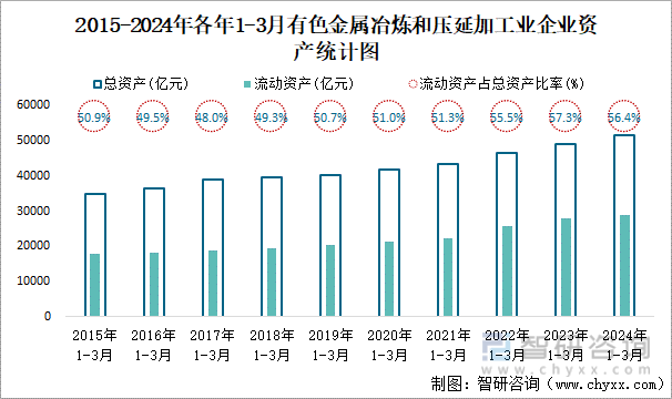 2015-2024年各年1-3月有色金属冶炼和压延加工业企业资产统计图