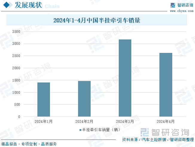 2024年1-4月中国半挂牵引车产量