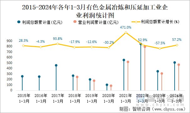 2015-2024年各年1-3月有色金属冶炼和压延加工业企业利润统计图