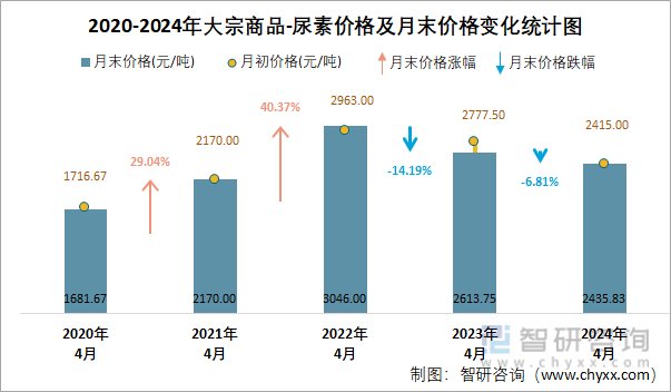 2020-2024年尿素价格及月末价格变化统计图