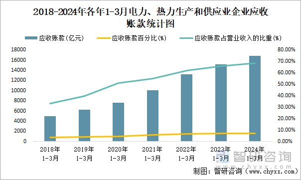 2018-2024年各年1-3月电力、热力生产和供应业企业应收账款统计图