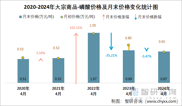 2020-2024年磷酸价格及月末价格变化统计图