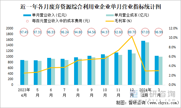 近一年各月废弃资源综合利用业企业单月营业指标统计图