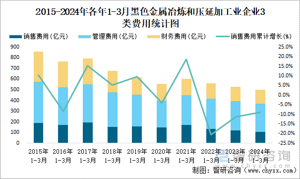 2015-2024年各年1-3月黑色金属冶炼和压延加工业企业3类费用统计图