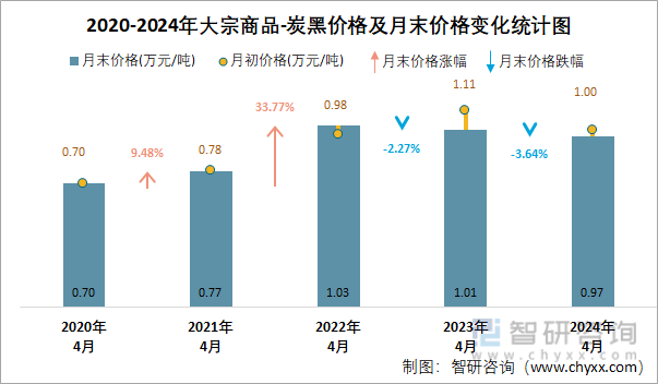 2020-2024年炭黑价格及月末价格变化统计图