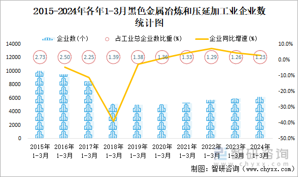 2015-2024年各年1-3月黑色金属冶炼和压延加工业企业数统计图