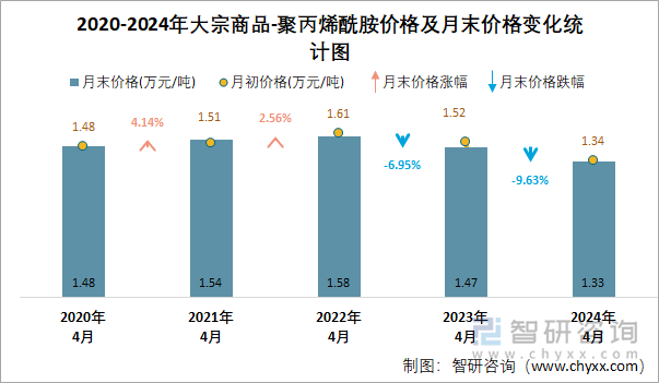 2020-2024年聚丙烯酰胺价格及月末价格变化统计图