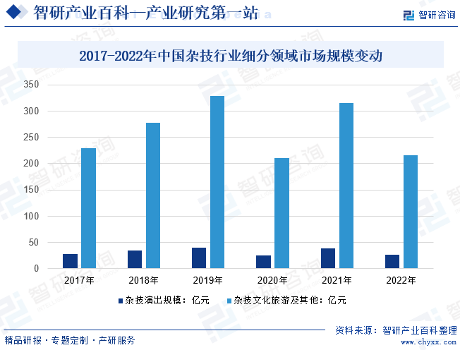 2017-2022年中国杂技行业细分领域市场规模变动