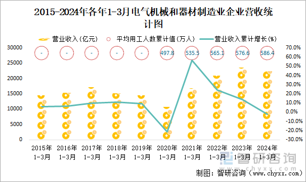 2015-2024年各年1-3月电气机械和器材制造业企业营收统计图