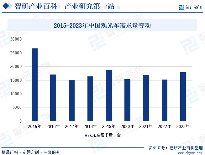 2015-2023年中国观光车需求量变动