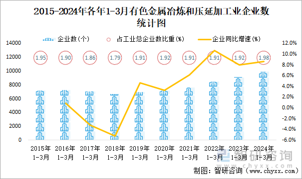 2015-2024年各年1-3月有色金属冶炼和压延加工业企业数统计图