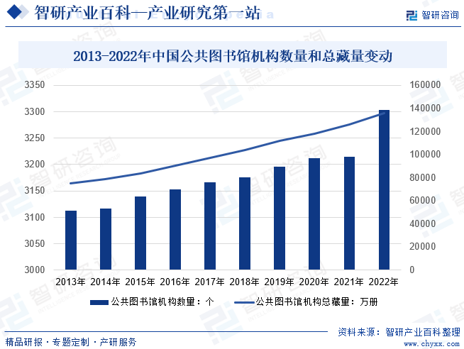 2013-2022年中国公共图书馆机构数量和总藏量变动