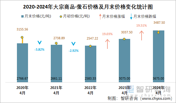 2020-2024年萤石价格及月末价格变化统计图