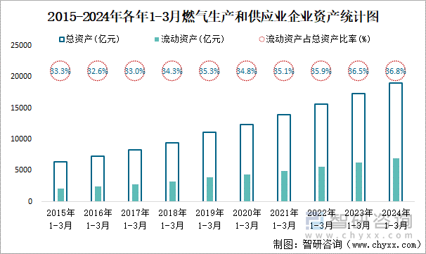 2015-2024年各年1-3月燃气生产和供应业企业资产统计图