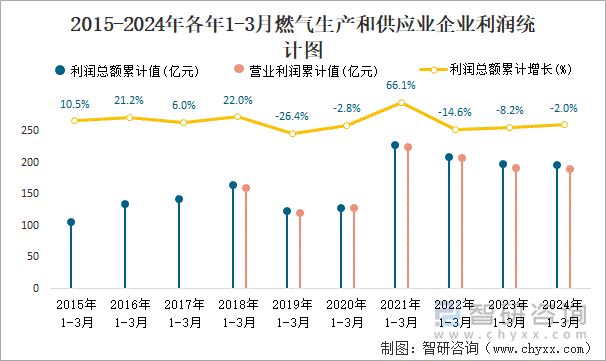 2015-2024年各年1-3月燃气生产和供应业企业利润统计图