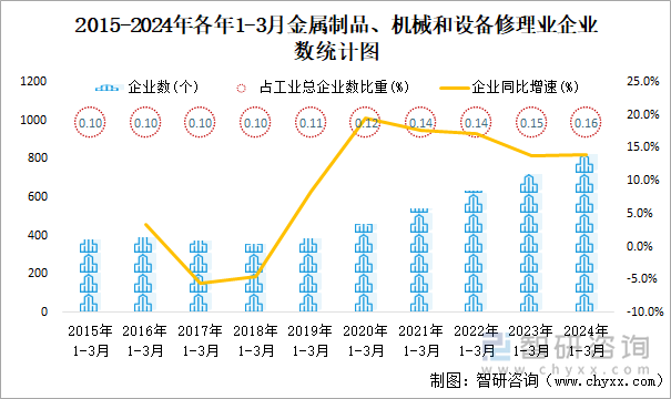 2015-2024年各年1-3月金属制品、机械和设备修理业企业数统计图