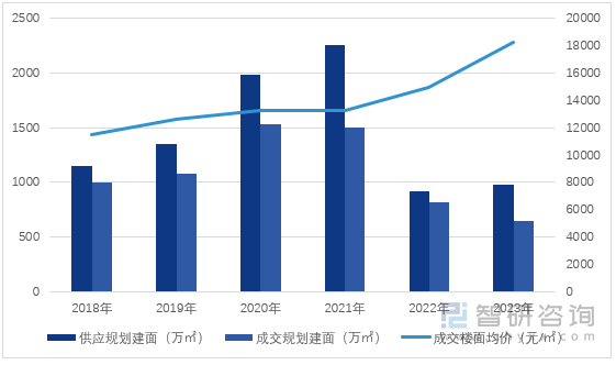 图1：2018年-2023年广州市涉宅用地供应与成交情况