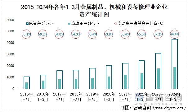 2015-2024年各年1-3月金属制品、机械和设备修理业企业资产统计图