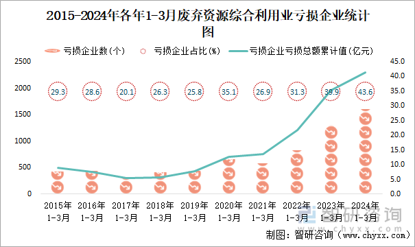 2015-2024年各年1-3月废弃资源综合利用业工业亏损企业统计图