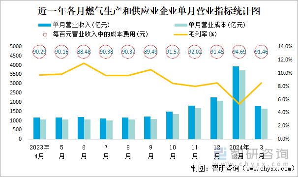 近一年各月燃气生产和供应业企业单月营业指标统计图