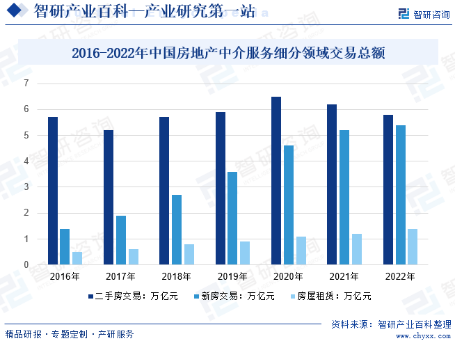 2016-2022年中国房地产中介服务细分领域交易总额