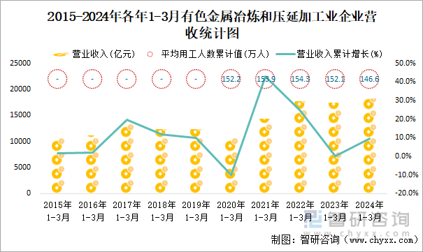 2015-2024年各年1-3月有色金属冶炼和压延加工业企业营收统计图