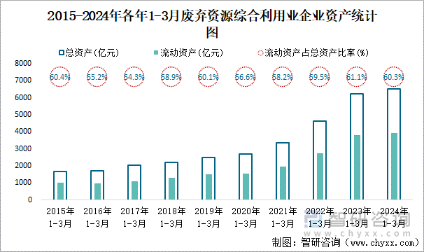 2015-2024年各年1-3月废弃资源综合利用业企业资产统计图