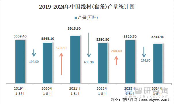 2019-2024年中国线材(盘条)产量统计图