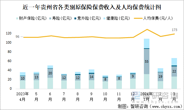 近一年贵州省各类别原保险保费收入及人均保费统计图