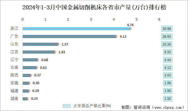 2024年1-3月中国金属切削机床各省市产量排行榜