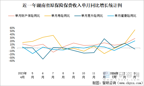 近一年湖南省原保险保费收入单月同比增长统计图