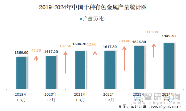 2019-2024年中国十种有色金属产量统计图