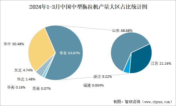 2024年1-3月中国中型拖拉机产量大区占比统计图