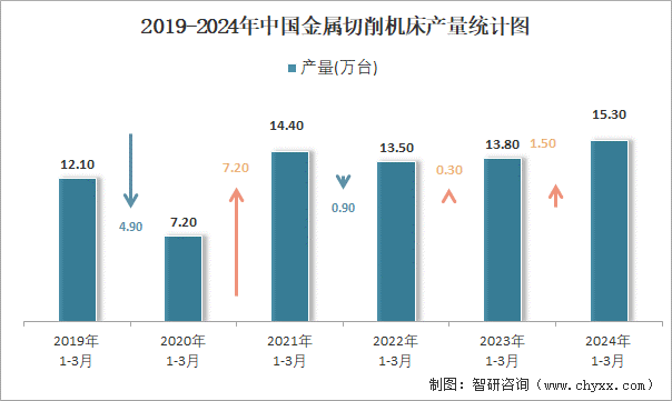 2019-2024年中国金属切削机床产量统计图