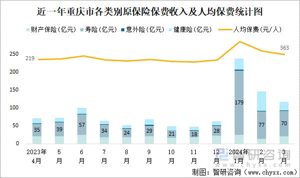 近一年重庆市各类别原保险保费收入及人均保费统计图