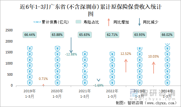 近6年1-3月广东省(不含深圳市)累计原保险保费收入统计图