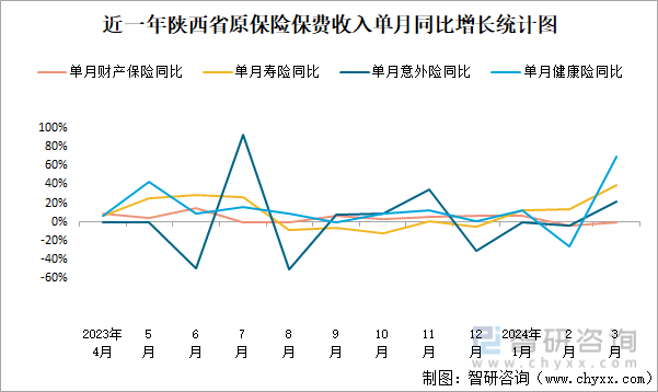 近一年陕西省原保险保费收入单月同比增长统计图