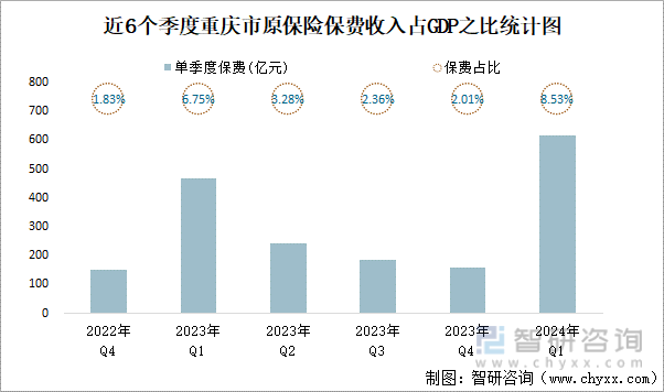 近6个季度重庆市原保险保费收入占GDP之比统计图