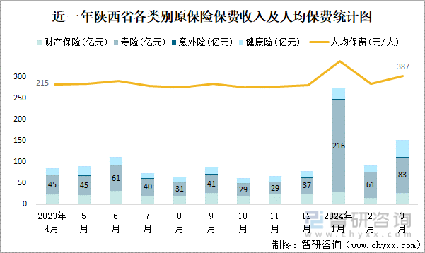 近一年陕西省各类别原保险保费收入及人均保费统计图
