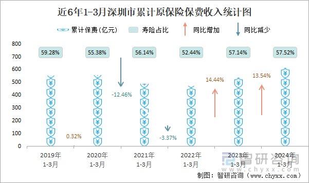 近6年1-3月深圳市累计原保险保费收入统计图