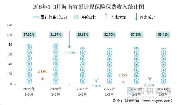 近6年1-3月海南省累计原保险保费收入统计图