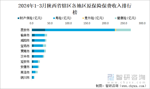 2024年1-3月陕西省辖区各地区原保险保费收入排行榜