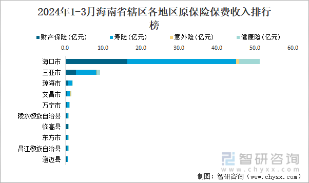 2024年1-3月海南省辖区各地区原保险保费收入排行榜